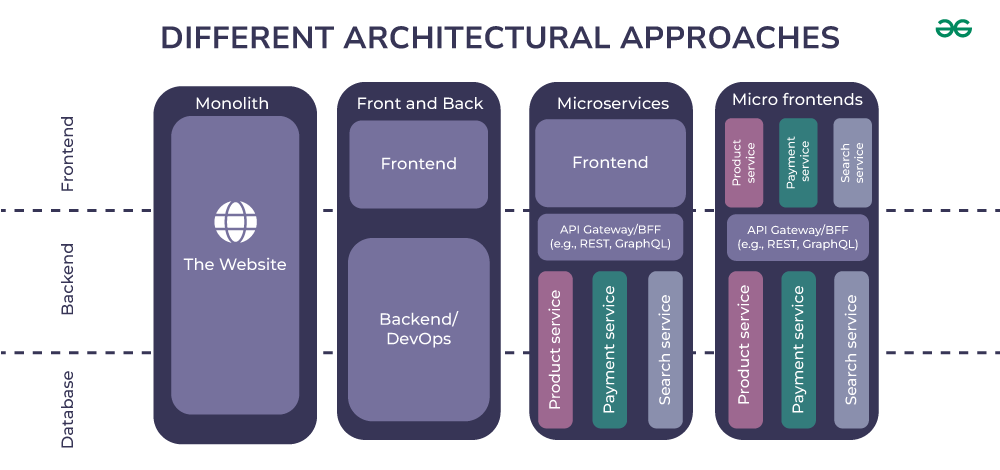 Mastering Micro Frontend Architecture